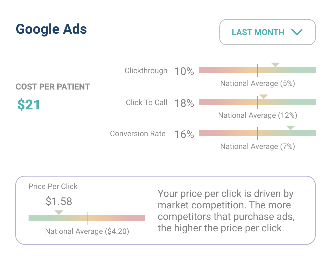Google Ads Data Report