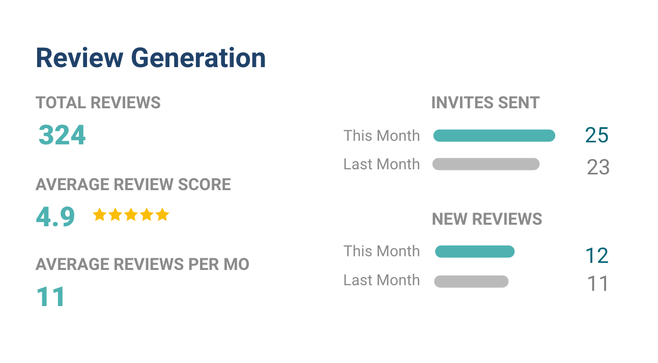Reviews Tracking Report